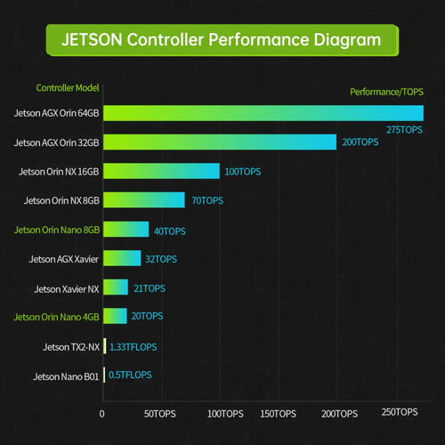 Hiwonder Jetson Orin Nano Development Kit 8GB SOM Module (Developer Kit)