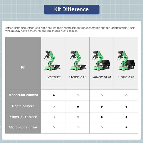 JetArm JETSON NANO Robot Arm ROS Open Source Vision Recognition Program Robot (Standard kit with Jetson Orin Nano 4GB)