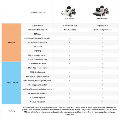 Yahboom Raspberry Pi 5 AI Visual ROS2 Robot Car Kit 2DOF Lidar Stem Education Project for Teen Engineers Students (with Raspberry Pi5-4GB)