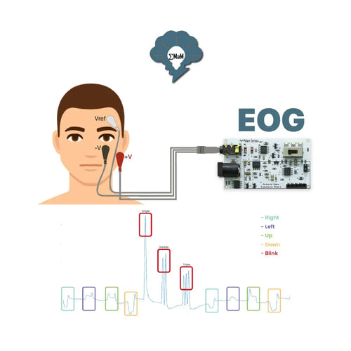 EOG ECG EMG Sensor Card All-in-One Biomedical Sensor (Muscle, Eye and Heart Signals Detection)