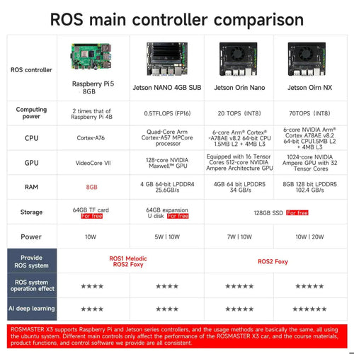 Yahboom ROSMASTER X3 ROS2 Robot with Mecanum Wheel Support SLAM Mapping/Navigation/Python Car Project Research Not included RPi 5 Board(Standard Kit）