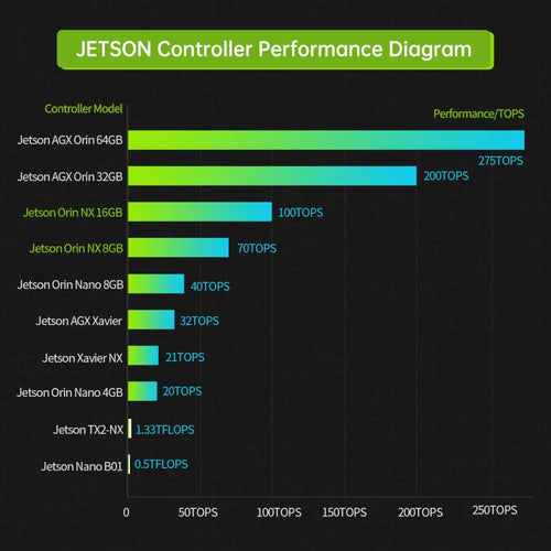 Hiwonder Jetson Orin NX Development Kit 8GB SOM Module (Camera + Touch Screen Development Kit)