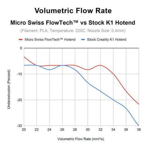 Micro Swiss FlowTechT Hotend for Creality K1/K1 Max
