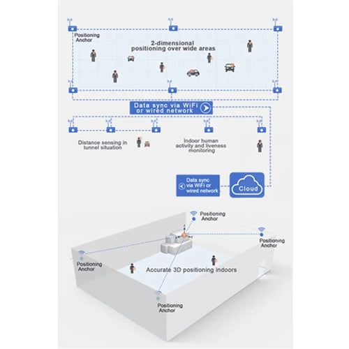 UBITRACK Ultra-Wideband (UWB) Indoor Location Tracking System (RTLS) Starter Kit