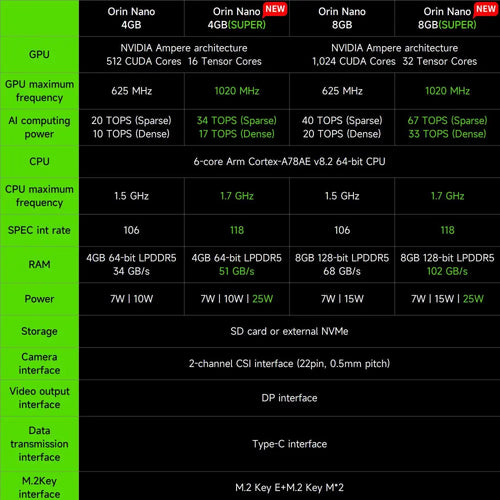 Jetson Orin NANO Development Board SUB Developer Kit with 8GB RAM Based On NVIDIA Core Module for AI Deep Learning(Ultimate Kit)