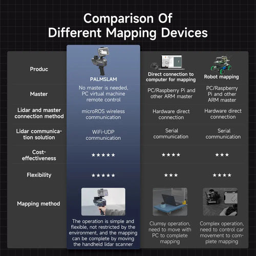 PALMSLAM Handheld LiDAR Scanner for mapping-- With  EAI T-mini plus Lidar