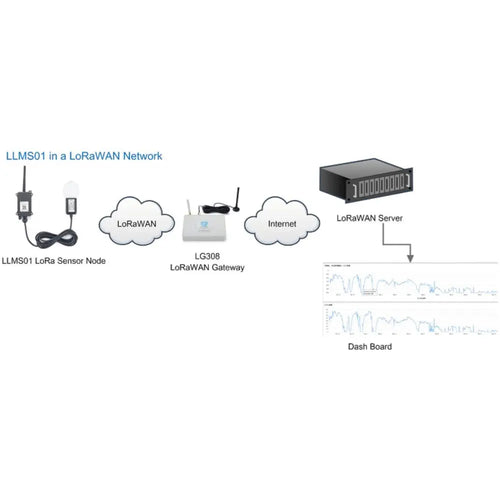 Dragino LLMS01 LoRaWAN Leaf Moisture Sensor - US915