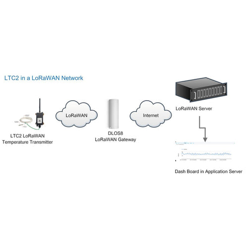 LTC2 Industrial LoRaWAN Temperature Transmitter w/ High-Temperature Probe (US915)