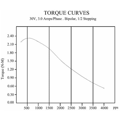 OpenBuilds NEMA 23 Bipolar High Torque Stepper Motor 345 oz-in