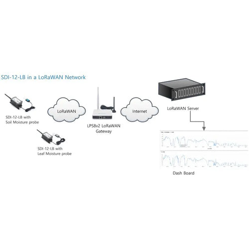 Dragino SDI-12-LB SDI-12 to LoRaWAN Converter (US915)