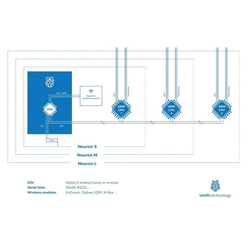 UniPi Neuron M103 Compact PLC